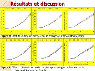RRééssuullttaattss eett ddiissccuussssiioonn 
Figure 2: Effet de la dose de compost sur la croissance d’Amaranthus hybridus 
Akparobi (2009) 
Biaou (2009) 
Figure 3: Effet combiné du mode de compostage et du type de ferment sur la 
croissance d’Amaranthus hybridus 
Owuru et al (2010) 
 