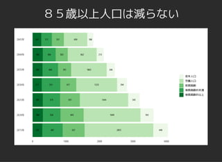 ８５歳以上人口は減らない８５歳以上人口は減らない
 