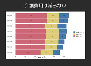 介護費用は減らない介護費用は減らない
 