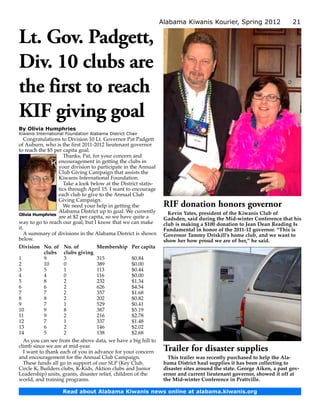 Alabama Kiwanis Kourier, Spring 2012                    21


Lt. Gov. Padgett,
Div. 10 clubs are
the first to reach
KIF giving goal
By Olivia Humphries
Kiwanis International Foundation Alabama District Chair
   Congratulations to Division 10 Lt. Governor Pat Padgett
of Auburn, who is the first 2011-2012 lieutenant governor
to reach the $5 per capita goal.
                    Thanks, Pat, for your concern and
                  encouragement in getting the clubs in
                  your division to participate in the Annual
                  Club Giving Campaign that assists the
                  Kiwanis International Foundation.
                    Take a look below at the District statis-
                  tics through April 15. I want to encourage
                  each club to give to the Annual Club
                  Giving Campaign.
                    We need your help in getting the             RIF donation honors governor
                  Alabama District up to goal. We currently        Kevin Yates, president of the Kiwanis Club of
Olivia Humphries
                  are at $2 per capita, so we have quite a       Gadsden, said during the Mid-winter Conference that his
way to go to reach our goal, but I know that we can make         club is making a $100 donation to Jean Dean Reading Is
it.                                                              Fundamental in honor of the 2011-12 governor. “This is
   A summary of divisions in the Alabama District is shown       Governor Tammy Driskill’s home club, and we want to
below.                                                           show her how proud we are of her,” he said.
Division	 No. of	 No. of	          Membership	 Per capita
	           clubs	 clubs giving
1	 9	3	                            315	             $0.84
2	          10	0	                  389	             $0.00
3	 5	1	                            113	             $0.44
4	 4	0	                            116	             $0.00
5	 8	2	                            232	             $1.34
6	 6	2	                            626	             $4.54
7	 7	2	                            357	             $1.68
8	 8	2	                            202	             $0.82
9	 7	1	                            529	             $0.41
10	 9	8	                           387	             $5.19
11	 9	2	                           216	             $2.78
12	 7	1	                           337	             $1.48
13	 6	2	                           146	             $2.02
14	 5	2	                           138	             $2.68
   As you can see from the above data, we have a big hill to
climb since we are at mid-year.
   I want to thank each of you in advance for your concern       Trailer for disaster supplies
and encouragement for the Annual Club Campaign.                    This trailer was recently purchased to help the Ala­
   These funds all go in support of our SLP (Key Club,           bama District haul supplies it has been collecting to
Circle K, Builders clubs, K-Kids, Aktion clubs and Junior        disaster sites around the state. George Aiken, a past gov­
Leadership) units, grants, disaster relief, children of the      ernor and current lieutenant governor, showed it off at
world, and training programs.                                    the Mid-winter Conference in Prattville.

                    Read about Alabama Kiwanis news online at alabama.kiwanis.org
 