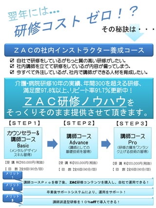 ＺＡＣの社内インストラクター養成コース
その秘訣は・・・
☑ 自社で研修をしているがもっと質の高い研修がしたい。
☑ 社内講師を立てて研修をしているが内容が偏ってしまう。
☑ 今すべて外注しているが、社内で講師ができる人材を育成したい。
介護・病院研修10年の実績、年間300を超える研修、
満足度97.8%以上、リピート率91.7％更新中！
ＺＡＣ研修ノウハウを
そっくりそのまま提供させて頂きます。
【ＳＴＥＰ１】 【ＳＴＥＰ２】
カウンセラー&
講師コース
Basic
（メンタルデザイン
スキル習得）
カウンセラー&
講師コース
Basic
（メンタルデザイン
スキル習得）
講師コース
Advance
（講師としての
基礎技術を習得）
講師コース
Advance
（講師としての
基礎技術を習得）
講師コース
Ｐｒｏ
(研修の質をワンラン
ク上げる技術の習得)
講師コース
Ｐｒｏ
(研修の質をワンラン
ク上げる技術の習得)
【受 講 料】160,000円(税抜) 【受 講 料】120,000円(税抜) 【受 講 料】120,000円(税抜)
【 回 数 】全８回(90分/回) 【 回 数 】全６回(90分/回) 【 回 数 】全６回(90分/回)
講師派遣型研修を１０％offで導入できる！講師派遣型研修を１０％offで導入できる！
卒業後サポートシステムにより、運用をサポート！卒業後サポートシステムにより、運用をサポート！
講師コースＰｒｏを修了後、 ZAC研修コンテンツを購入し、自社で運用できる！講師コースＰｒｏを修了後、 ZAC研修コンテンツを購入し、自社で運用できる！
メリット
１
メリット
2
メリット
3
【ＳＴＥＰ３】
 