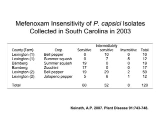 Mefenoxam Insensitivity of P. capsici Isolates
      Collected in South Carolina in 2003

                                              Intermediately
County (Farm)          Crop       Sensitive      sensitive   Insensitive   Total
Lexington (1)   Bell pepper          0              10           0          10
Lexington (1)   Summer squash        0               7           5          12
Bamberg         Summer squash       19               0           0          19
Bamberg         Zucchini            17               0           0          17
Lexington (2)   Bell pepper         19              29           2          50
Lexington (2)   Jalapeno pepper      5               6           1          12

Total                                60            52             8        120




                             Keinath, A.P. 2007. Plant Disease 91:743-748.
 