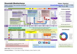 Koustubh Bhattacharya                                                                                                                                                                                                                Udaipur, Rajasthan
Digital marketer/ New business developer                                                                                                                                                                                   bkousofu@gmail.com |+91-9871117045
Resume/Infographic                                                                                                                                                                                                                    Dob: 10 Jun 1985
Location                                                                                                                                              Noida, UP                                                             New Delhi
                                                                                                                                                                                                                                                            Professional Skills
  EMPLOYMENT
                                                                                                            Internship (CIIP)                                                              Rural Immersion




                                                                                                                                                                                                                            www.imagemanagem
                                                                                                                                                      Clients – Bear Stearns, JPMC, News
                                                                                                                                                                                                                                                       Digital Marketing              4




                                                                                                                                                                                                                            Associate Manager –
                                                                                                                                                        RIM – Senior Analyst (Systems)
                              Industry Intern
                                                                                                            Rajshri Media Pvt. Ltd. Mumbai                                                 Hamara 90.4 Solan H.P
                                                                                                                                                                                                                                                   Branding & messaging             3.5




                                                                                                                                                                                                                            Management.
                              CPWD, New Delhi                                                               Syndication, Digital marketing,                                                Radio broadcasting,




                                                                                                                                                                 International




                                                                                                                                                                                                                            Knowledge
                                                                                                                                                                                                                                                  Written & verbal Comm                     5




                                                                                                                                                                                                                            Project –
                              Construction, Electrical wiring, fire                                         social media, mobile media,                                                    programming, content,




                                                                                                                                                                                                                            ent.in
                              safety, Generator installation                                                content generation, editing.                                                   branding, and promotion
                                                                                                                                                                                                                                                        Web design/SEO                4

                                                                                                                                                                                                                            Perfect Relations                Presentation           3.5
                   Industry Intern                                                                                                                                                                                          Pvt. Ltd. URL
                                                                                                                                                                                                                              CURRENT JOB                     Social media            4
                   Tempsens Instruments, Udaipur                                                                                                                                                                                    Role:
                                                                                                                                                                                                                              Online start-up                     MS office                 5
                                                                                                                                                   HCL Technologies
                   Manufacturing, process
                                                                                                                                                         Ltd.                                                                  Portal mgmt
                   engineering, electromechanical
                                                                                                                                                                                                                             Digital marketing
                   devices, testing and quality                                                                                                                                                                                   Content
                                                                                                                                                                                                                                                            On the scale of 0 to 5
Year             ‘94          ‘96     ‘98     ‘00           ‘01              ‘02          ‘03         ‘04       ‘05       ‘06                ‘07               ‘08                             ‘09           ‘10                  ‘11
Age               9           11      13      15            16               17            18         19         20        21                 22               23                               24            25                   26                  *The ratings are self assessment
              Indian Classical Vocal music, Prayag Sangeet                                                    Interests - Singing, Harmoniums, Guitars, poetry, songwriting, composing.
                 Sansthan, Allahabad (Senior diploma)                                                                     Won school and college level solo singing competitions
                       Schooling, St. Paul’s Sen. Sec. School                                                          Interests – Physics, Astrophysics, biology, drawing, sketching, writing.                                                               Social Network
                                       (CBSE)                                                                                  Stood second in district level science model competition
                  Udaipur                                                                             B.E. Electrical, University of              Interests – Robotics, Power electronics, Digital networks
                                                      Passed X board exams




                  Alwar                                                                                         Rajasthan.                           3 time engineering quiz winner. Got placed in 3rd year
                                                                                   Passed XII Board
                                                                                     exams 70%




                  Noida                                                                                                                                                                                                                                            39
                                                                                                                                                                                                     PGDM- Comm Mgmt        Marketing, IMC,                                          Facebook
                                                                                                                                                                                                                                                            133
                                                              83%




                  New Delhi                                                                                                       class 68.9 %
                                                                                                                                   Passed in I
                                                                                                                                                                                                     & Enterpreneurship,    Brand mgmt, PR
                  Ahmedabad                                                                                                                                                                                 MICA                                                              340    LinkedIn
                  Mumbai                                                                                                                                                                                    CGPA            Specialization:                                          Twitter
                                                                                                                                                                                                                                                      150
                  Solan H.P                                                                                                                                                                                 2.94/4          Digital and social                                       Myspace
                                                                                                                                                                                                                            media
    EDUCATION                                                                                                                                                                                                                                                                        Youtube
                                                                                                                                                                                                                                                                   254
Location                            Udaipur, Rajasthan                                                        Alwar, Rajasthan                                                                       Ahmedabad, Gujarat

    Trivia:

    First poem published in a newspaper (Statesman) – 1999
                                                                                                                                                                                                                                                  Original Videos uploaded on Youtube – 23
    President of the school’s Literary society                                                                                  Connect with me:
    Founder of SARANG(Society for Alternative Rock and Nu-age Grunge)                                                                                                                                                                                Original music tracks on Myspace – 7
                                                                                                                                   Facebook | LinkedIn | Twitter | Youtube | Myspace | Wordpress

Father’s Name : Mr. Bhim Chandra Bhattacharya
Permanent Residence: 12 - Khanij Nagar, Amli Magri, Shobhagpura, Udaipur, Rajasthan -313001
 