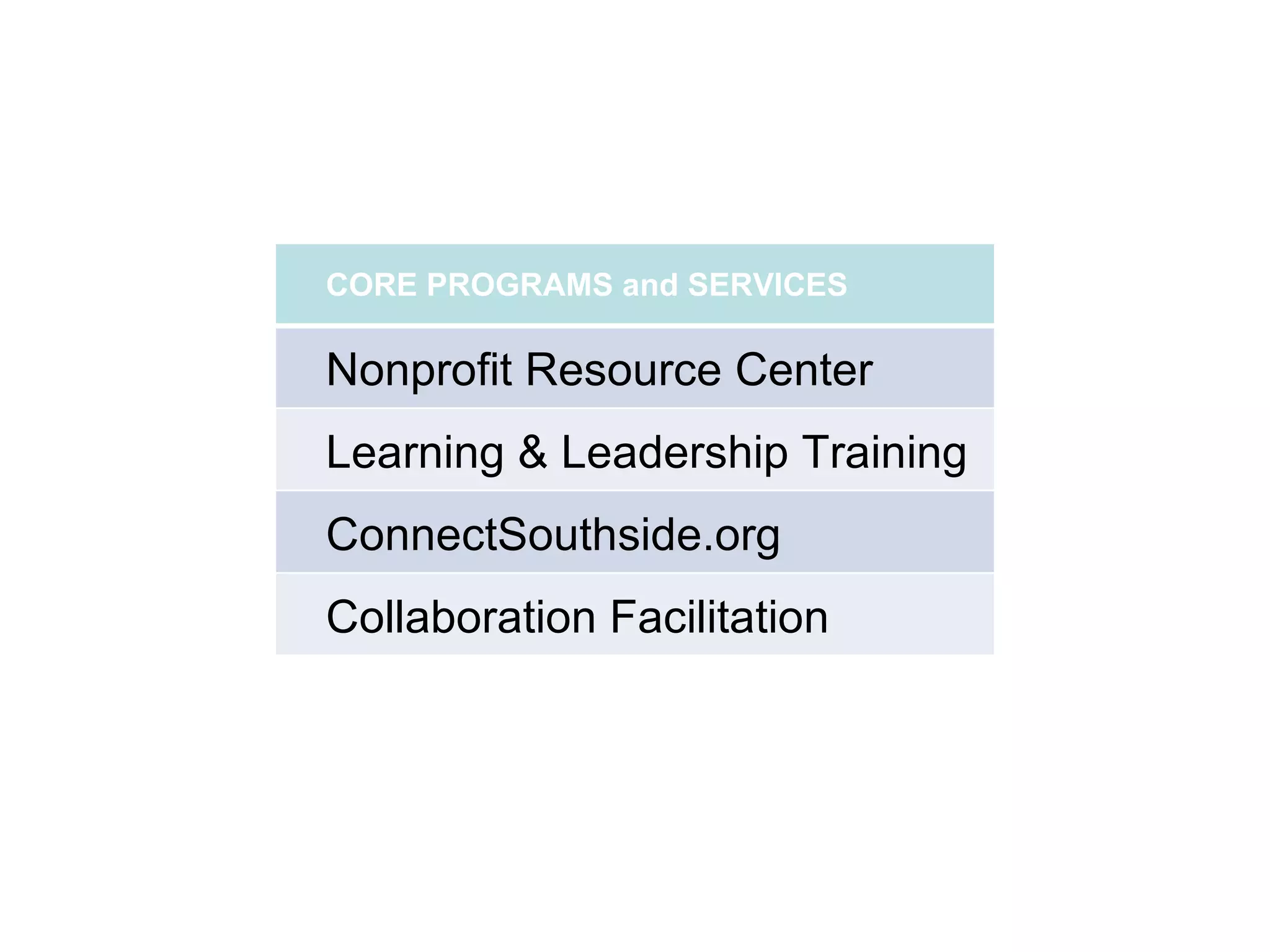 CORE PROGRAMS and SERVICES Nonprofit Resource Center Learning & Leadership Training ConnectSouthside.org Collaboration Facilitation