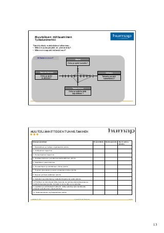 13	

Muutoksen mittaaminen
Ty?kaluesimerkki:
Millainen se on?
Maine
Onko projekti tunnettu?
Saavutettavuus
Onko projekti
realistinen?
Viehatys
Tekeeko projekti
kateelliseksi?
Tarpeellisuus
Onko projekti todella
tarpeellinen?
T?m? ty?kalu mahdolistaa tutkimisen:
?? Miten muutosprojekti on ymm?rretty?
?? Miten eri osapulet n?kev?t sen?
maaliskuu 12, 2013 ? Humap Oy, www.humap.com sivu 26
MUUTOSJ?NNITTEIDEN TUNNISTAMINEN
12. Kokonaisuuksien ja yksityiskohtien j?nnite
11. Ajattelun ja suorittamisen kulttuurin, l?htee ty?st? ja ty?n tavoitteesta.
erilaisten ty?kulttuurien v?liset j?nnitteet
10.Poliittinen vs toiminnasta l?htev? j?nnite vai vaikutusmahdollisuuksien ja
mahdottomuuksien j?nnite: ihmisill? on tunne ett? ei voi vaikuttaa
9. Valmiiden suunnitelmien ja matkalla ilmaantuvan uuden j?nnite
8. Nopean ja hitaan p??t?ksen j?nnite
7. Pysyvien prosessien ja uusien prosessien v?linen j?nnite
6. Perusteht?v?n ja kehitt?misen v?linen j?nnite
5. Sis?ll?llinen poteroituminen
4. Osallisten/tiet?vien ja osattomien/tiet?m?tt?mien j?nnite
3. Horisontaalinen hajaannus
2. Vertikaalinen hajaannus
1. Ep?virallisen ja virallisen organisaation j?nnite
Hyvin vahva
j?nnite
Heikko j?nniteEi j?nnitett?Nimetyt j?nnitteet
 