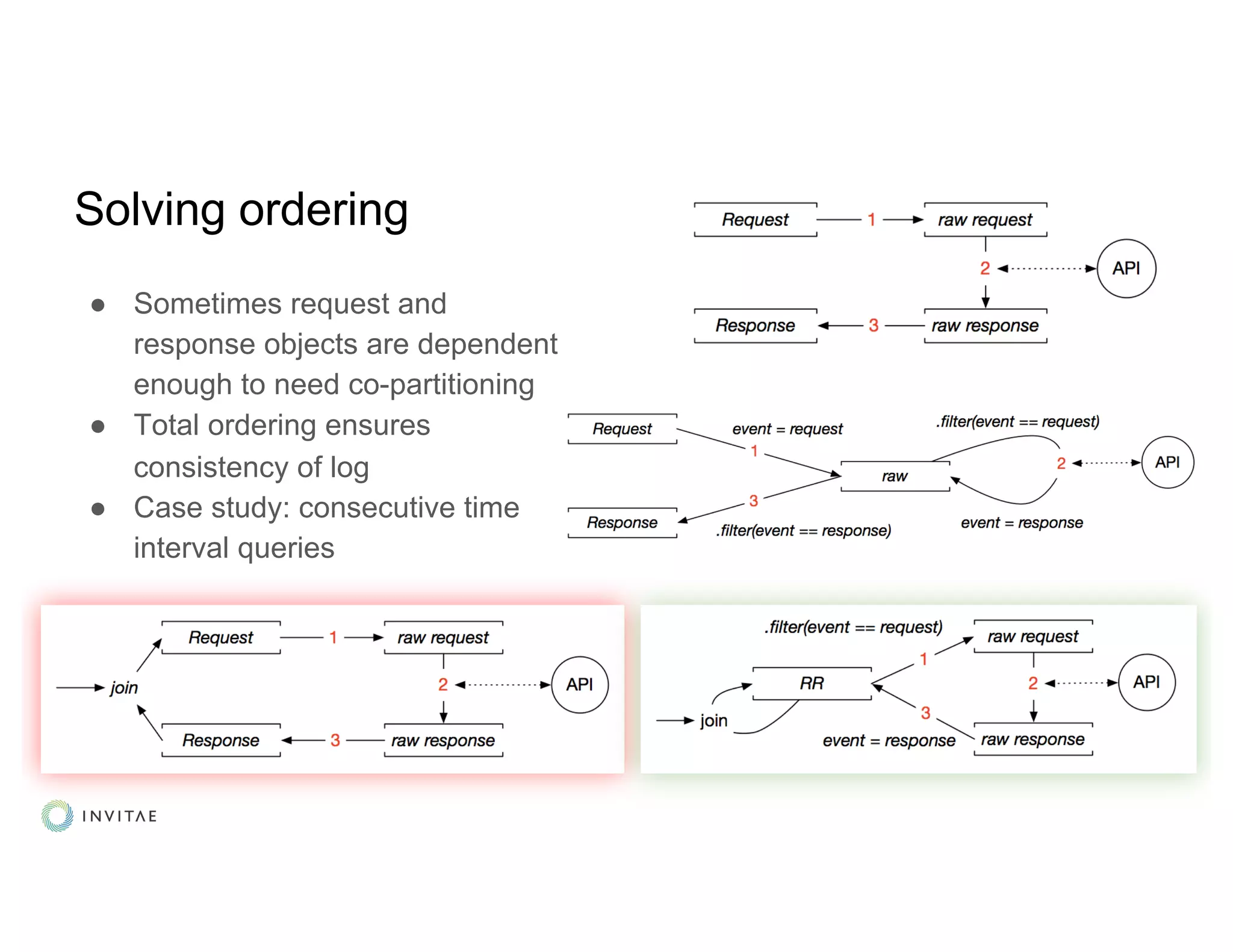 Solving ordering
● Sometimes request and
response objects are dependent
enough to need co-partitioning
● Total ordering ensures
consistency of log
● Case study: consecutive time
interval queries
 