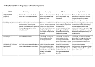 Teacher reflective rubric on “We give peace a chance” learningscenario
CRITERIA Needs improvement Developing Effective Highly effective
SUBJECT MATTER
KNOWLEDGE
Strategiesthatare consistentwith
EnglishandA2 level were notused.
Strategiesthatare consistent
withEnglishandA2 level
were rarelyused.
Strategiesthatare consistent
withEnglishandA2 level
were used
Strategiesthatare consistentwith
EnglishandA2 level were usedand
innovative materialstosupport
studentlearningwere integrated.
STRUCTURED LESSON The lessonhadno clearstructure or
appropriate time allocationand
providedminimal learningactivities,not
challengingorappropriate forthe
instructional goals.
The structure of the lesson
and the allocatedtime were
not alignedtothe content
and activities.The activities
are toochallengingornot
challengingenoughforthe
students.
The lessonwaslogically
structured,withappropriate
time allocation,
differentiatedcontentand
challengingactivitiesand
materialsthatencourage
higher-level thinking.
The lessonwaslogicallystructured,
withappropriate time allocationand
differentiatedcontent,tomeet
studentneeds,avarietyof challenging
activitiesandmaterialsthatencourage
higher-level thinkingandconnectto
othersubjects.
TECHNOLOGY Technologywasnotused. Technologywasusedto
create and personalize
learningexperiences.
Technologywasusedto
create and personalize
learningexperiencesthat
fosterindependentlearning.
Technologywasusedtocreate and
personalizelearningexperiencesthat
fosterindependentlearningand
accommodate learnerdifferences.
COLLABORATIVELEARNING
ENVIRONMENT
Little efforttofacilitate studentworkin
groups,or attemptswere notenough.
Some interpersonal,group
and communicationskills
were cateredforand some
opportunitiesforstudentsto
workin groupswere
provided.
Students’interpersonal,
group,and communication
skillsandopportunitiesfor
studentstolearningroups
withdiverse peerswere
provided.
Interpersonal,groupand
communicationskillswere reinforced
so that studentscouldseekouttheir
peersas resources.
 