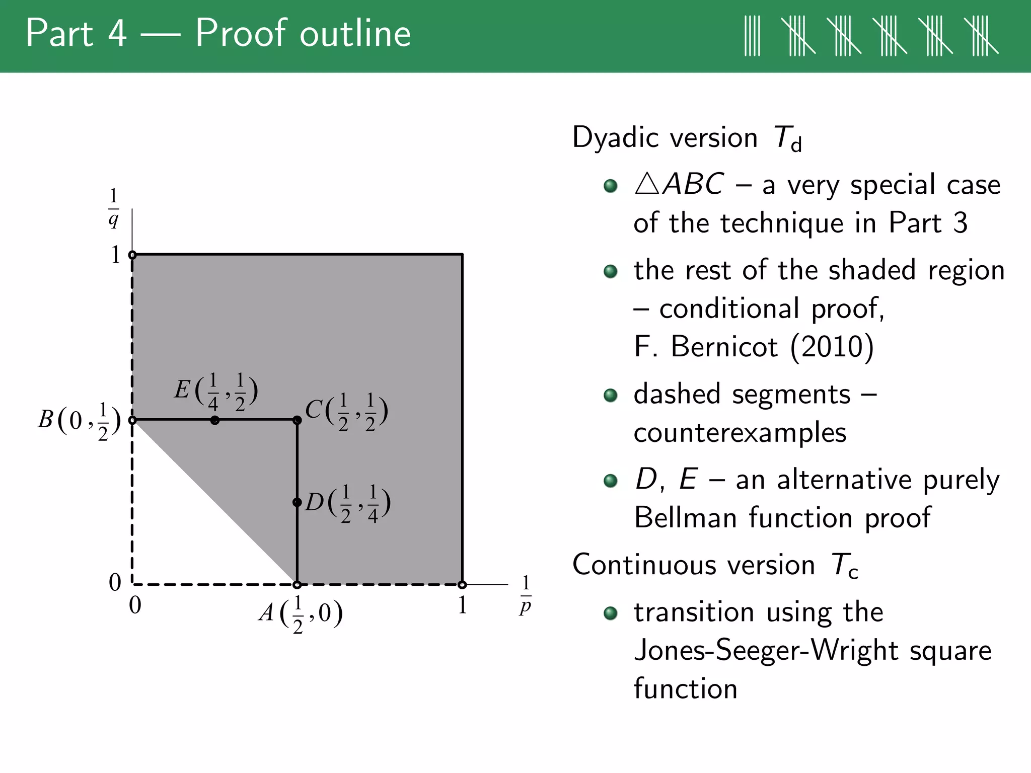 Part 4 — Proof outline |||| |||| |||| |||| |||| ||||
B( ), _
2
1 C( )_
2
1 , _
2
1
1
2
_,1
4
_ )(E
D( )_
2
1 ,
0
0,1
2
_ )(A
_
4
1
_1
q
p
1_
1
0
10
Dyadic version Td
ABC – a very special case
of the technique in Part 3
the rest of the shaded region
– conditional proof,
F. Bernicot (2010)
dashed segments –
counterexamples
D, E – an alternative purely
Bellman function proof
Continuous version Tc
transition using the
Jones-Seeger-Wright square
function
 
