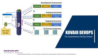 Kovair Proprietary information. Not for disclosure or sharing with any other third party without Kovair’s prior written permission
© Kovair Software, Inc. | www.kovair.com
One Click
DevOps
Code Drop Build Deploy
Development Environment
Deploy
Test
Automation
Performance
Testing
Testing Environment
On Premise Production
Deploy
Test
Automation
Performance
Testing
Staging Environment
Real Time Statistics
KOVAIR DEVOPS
The Comprehensive DevOps Solution
 
