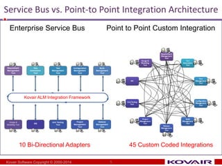 Kovair Omnibus Integration with Multi Vendor Tools | PPT