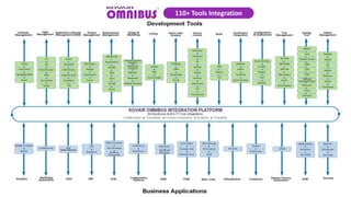 4
110+ Tools Integration
 