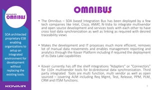 3
SOA architected
proprietary ESB
enabling
organizations to
setup an
integrated
environment for
development
without
replacing the
existing tools.
Omnibus
• The Omnibus – SOA based Integration Bus has been deployed by a few
tech companies like Intel, Cisco, AMAT, N-Vidia to integrate multivendor
and open source development and services tools with each other to have
cross tool data synchronization as well as linking as required with desired
traceability views
• Makes the development and IT processes much more efficient, removes
lot of manual data movements and enables management reporting and
analytics through the Kovair Platform including if required the deployment
of its Data Lake capabilities
• Kovair currently has off the shelf integrations “Adapters” or “Connectors”
for 110+ multivendor tools for bi-directional data synchronization. Third
party integrated Tools are multi function, multi vendor as well as open
sourced – covering ALM including Req Mgmt, Test, Release, PPM, PLM,
CRM and ITSM functions.
 