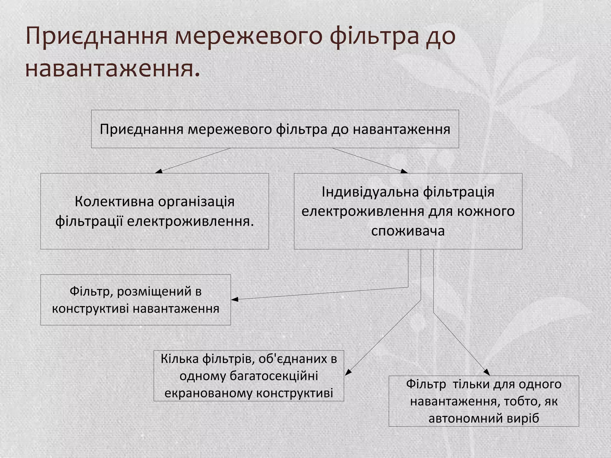 Приєднання мережевого фільтра до
навантаження.

         Приєднання мережевого фільтра до навантаження


                                           Індивідуальна фільтрація
     Колективна організація
                                         електроживлення для кожного
  фільтрації електроживлення.
                                                  споживача


    Фільтр, розміщений в
  конструктиві навантаження


                  Кілька фільтрів, об'єднаних в
                     одному багатосекційні
                                                      Фільтр тільки для одного
                   екранованому конструктиві
                                                      навантаження, тобто, як
                                                         автономний виріб
 