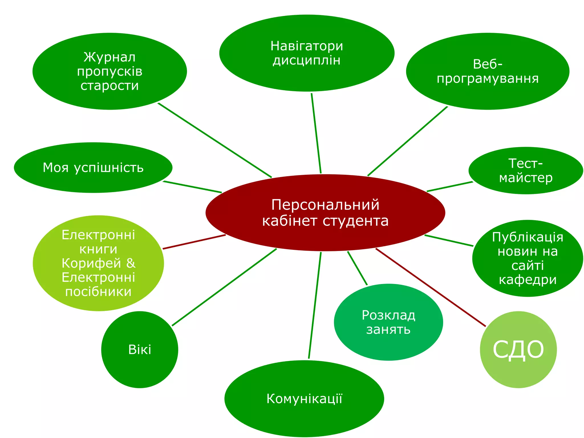 Персональний
кабінет студента
Веб-
програмування
Тест-
майстер
Електронні
книги
Корифей &
Електронні
посібники
СДО
Публікація
новин на
сайті
кафедри
Комунікації
Вікі
Розклад
занять
Моя успішність
Журнал
пропусків
старости
Навігатори
дисциплін
 