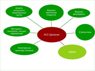 АСУ Деканат
Журнал
викладача
ЄДЕБО
Статистика
Електронна
залікова книжка
Методист-
контроль, імпорт
відомостей
Журнал
пропусків
старости
Аналіз
успішності
кураторської
групи
 