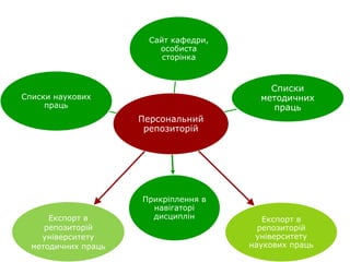 Персональний
репозиторій
Експорт в
репозиторій
університету
наукових праць
Прикріплення в
навігаторі
дисциплінЕкспорт в
репозиторій
університету
методичних праць
Сайт кафедри,
особиста
сторінка
Списки наукових
праць
Списки
методичних
праць
 