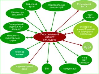 Персональний
кабінет
викладача
Персональний
репозиторій
Тест-
майстер
Електронні
книги Корифей
& Електронні
посібники
Репозиторій
ВНТУ
ЦДО
Я на
сайті
кафедри
КомунікаціїВікі
Наукометричні
бази
Розклад
занять
Успішність
кураторської
групи
Електронний
журнал АСУ
деканат
Навігатори
дисциплін
Файловий
архів
 