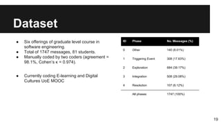 Dataset
● Six offerings of graduate level course in
software engineering.
● Total of 1747 messages, 81 students.
● Manually coded by two coders (agreement =
98.1%, Cohen’s κ = 0.974).
● Currently coding E-learning and Digital
Cultures UoE MOOC
ID Phase No. Messages (%)
0 Other 140 (8.01%)
1 Triggering Event 308 (17.63%)
2 Exploration 684 (39.17%)
3 Integration 508 (29.08%)
4 Resolution 107 (6.12%)
All phases 1747 (100%)
19
 