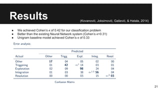 Results
● We achieved Cohen’s κ of 0.42 for our classification problem
● Better than the existing Neural Network system (Cohen’s κ=0.31)
● Unigram baseline model achieved Cohen’s κ of 0.33
21
(Kovanović, Joksimović, Gašević, & Hatala, 2014)
 