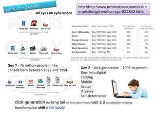gen X +Y + Z (click) http://http://www.articlesbase.com/culture-articles/generation-xyz-522842.html All eyes on cyberspace Gen Y - 76 million people in the Canada born between 1977 and 1994 Gen Z – click generation -  1995 to present Born into digital  Clicking Mobile  Avatar IT Savvy Self-determined click generation the long tail on-line social media web 2.0 visualization mobility transformation shiftirvin kovar  