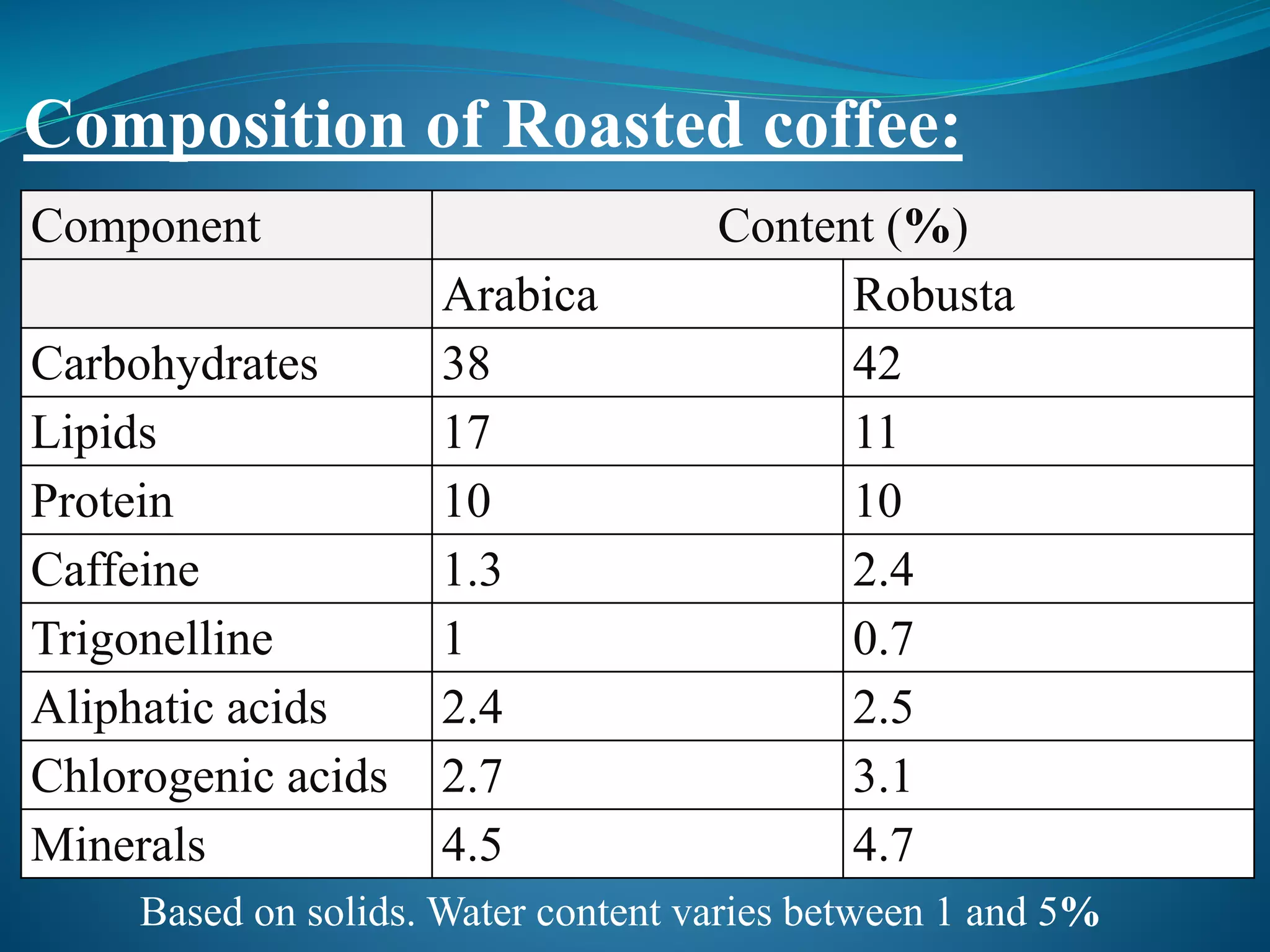 Component Content (%)
Arabica Robusta
Carbohydrates 38 42
Lipids 17 11
Protein 10 10
Caffeine 1.3 2.4
Trigonelline 1 0.7
Aliphatic acids 2.4 2.5
Chlorogenic acids 2.7 3.1
Minerals 4.5 4.7
Based on solids. Water content varies between 1 and 5%
Composition of Roasted coffee:
 