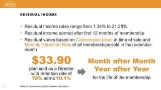 14
RESIDUAL INCOME
• Residual Income rates range from 1.34% to 21.28%
• Residual income earned after first 12 months of membership
• Residual varies based on Commission Level at time of sale and
Monthly Retention Rate of all memberships sold in that calendar
month
14Refer to Commission plan for detailed description
$33.90
plan sold as a Director
with retention rate of
76% earns 10.1% for the life of the membership
Month after Month
Year after Year
 