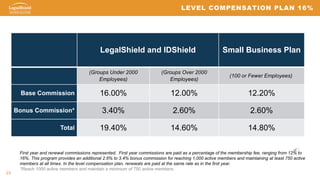 23
LegalShield and IDShield Small Business Plan
(Groups Under 2000
Employees)
(Groups Over 2000
Employees)
(100 or Fewer Employees)
Base Commission 16.00% 12.00% 12.20%
Bonus Commission* 3.40% 2.60% 2.60%
Total 19.40% 14.60% 14.80%
LEVEL COMPENSATION PLAN 16%
First year and renewal commissions represented. First year commissions are paid as a percentage of the membership fee, ranging from 12% to
16%. This program provides an additional 2.6% to 3.4% bonus commission for reaching 1,000 active members and maintaining at least 750 active
members at all times. In the level compensation plan, renewals are paid at the same rate as in the first year.
*Reach 1000 active members and maintain a minimum of 750 active members.
 