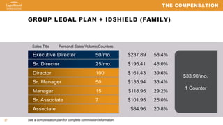 37
GROUP LEGAL PLAN + IDSHIELD (FAMILY)
See a compensation plan for complete commission information
Sales Title Personal Sales Volume/Counters
$33.90/mo.
1 Counter
Executive Director 50/mo.
Sr. Director 25/mo.
Director 100
Sr. Manager 50
Manager 15
Sr. Associate 7
Associate
$237.89
$195.41
$161.43
$135.94
$118.95
$101.95
$84.96
58.4%
48.0%
39.6%
33.4%
29.2%
25.0%
20.8%
THE COMPENSATION
 