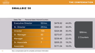 53
SMALLBIZ 50
See a compensation plan for complete commission information
Sales Title Personal Sales Volume/Counters
$89/mo.
2 Counters
Executive Director 50/mo.
Sr. Director 25/mo.
Director 100
Sr. Manager 50
Manager 15
Sr. Associate 7
Associate
$478.92
$393.40
$324.98
$273.67
$239.46
$205.25
$171.04
44.8%
36.8%
30.4%
25.6%
22.4%
19.2%
16.0%
THE COMPENSATION
 