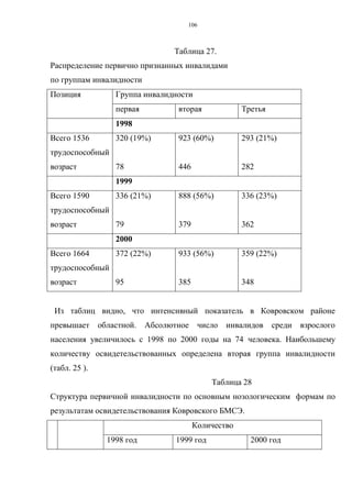 106
Таблица 27.
Распределение первично признанных инвалидами
по группам инвалидности
Позиция Группа инвалидности
первая вторая Третья
1998
Всего 1536
трудоспособный
возраст
320 (19%)
78
923 (60%)
446
293 (21%)
282
1999
Всего 1590
трудоспособный
возраст
336 (21%)
79
888 (56%)
379
336 (23%)
362
2000
Всего 1664
трудоспособный
возраст
372 (22%)
95
933 (56%)
385
359 (22%)
348
Из таблиц видно, что интенсивный показатель в Ковровском районе
превышает областной. Абсолютное число инвалидов среди взрослого
населения увеличилось с 1998 по 2000 годы на 74 человека. Наибольшему
количеству освидетельствованных определена вторая группа инвалидности
(табл. 25 ).
Таблица 28
Структура первичной инвалидности по основным нозологическим формам по
результатам освидетельствования Ковровского БМСЭ.
Количество
1998 год 1999 год 2000 год
 