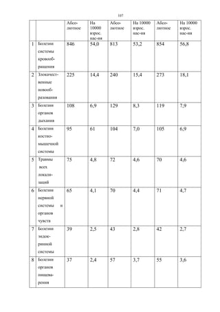 107
Абсо-
лютное
На
10000
взрос.
нас-ия
Абсо-
лютное
На 10000
взрос.
нас-ия
Абсо-
лютное
На 10000
взрос.
нас-ия
1 Болезни
системы
кровооб-
ращения
846 54,0 813 53,2 854 56,8
2 Злокачест-
венные
новооб-
разования
225 14,4 240 15,4 273 18,1
3 Болезни
органов
дыхания
108 6,9 129 8,3 119 7,9
4 Болезни
костно-
мышечной
системы
95 61 104 7,0 105 6,9
5 Травмы
всех
локали-
заций
75 4,8 72 4,6 70 4,6
6 Болезни
нервной
системы и
органов
чувств
65 4,1 70 4,4 71 4,7
7 Болезни
эндок-
ринной
системы
39 2,5 43 2,8 42 2,7
8 Болезни
органов
пищева-
рения
37 2,4 57 3,7 55 3,6
 