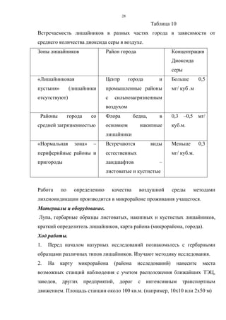 28
Таблица 10
Встречаемость лишайников в разных частях города в зависимости от
среднего количества диоксида серы в воздухе.
Зоны лишайников Район города Концентрация
Диоксида
серы
«Лишайниковая
пустыня» (лишайники
отсутствуют)
Центр города и
промышленные районы
с сильнозагрязненным
воздухом
Больше 0,5
мг/ куб .м
Районы города со
средней загрязненностью
Флора бедна, в
основном накипные
лишайники
0,3 –0,5 мг/
куб.м.
«Нормальная зона» –
периферийные районы и
пригороды
Встречаются виды
естественных
ландшафтов –
листоватые и кустистые
Меньше 0,3
мг/ куб.м.
Работа по определению качества воздушной среды методами
лихеноиндикации производится в микрорайоне проживания учащегося.
Материалы и оборудование.
Лупа, гербарные образцы листоватых, накипных и кустистых лишайников,
краткий определитель лишайников, карта района (микрорайона, города).
Ход работы.
1. Перед началом натурных исследований познакомьтесь с гербарными
образцами различных типов лишайников. Изучают методику исследования.
2. На карту микрорайона (района исследований) нанесите места
возможных станций наблюдения с учетом расположения ближайших ТЭЦ,
заводов, других предприятий, дорог с интенсивным транспортным
движением. Площадь станции около 100 кв.м. (например, 10х10 или 2х50 м)
 