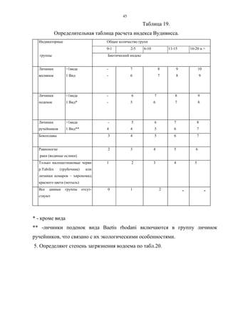 45
Таблица 19.
Определительная таблица расчета индекса Вудивисса.
Индикаторные Общее количество групп
0-1 2-5 6-10 11-15 16-20 и >
группы Биотический индекс
1Личинки
веснянок
>1вида
1 Вид
-
-
7
6
8
7
9
8
10
9
2Личинки
поденок
>1вида
1 Вид*
-
-
6
5
7
6
8
7
9
8
3Личинки
ручейников
>1вида
1 Вид**
-
4
5
4
6
5
7
6
8
7
4Бокоплавы 3 4 5 6 7
5Равноногие
раки (водяные ослики)
2 3 4 5 6
6Только малощетинковые черви
p.Tubifex (трубочник) или
личинки комаров – хирономид
красного цвета (мотыль)
1 2 3 4 5
Все данные группы отсут-
ствуют
0 1 2 - -
* - кроме вида
** -личинки поденок вида Baetis rhodani включаются в группу личинок
ручейников, что связано с их экологическими особенностями.
5. Определяют степень загрязнения водоема по табл.20.
 