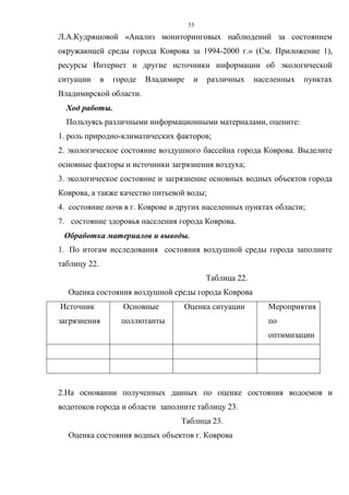 53
Л.А.Кудряшовой «Анализ мониторинговых наблюдений за состоянием
окружающей среды города Коврова за 1994-2000 г.» (См. Приложение 1),
ресурсы Интернет и другие источники информации об экологической
ситуации в городе Владимире и различных населенных пунктах
Владимирской области.
Ход работы.
Пользуясь различными информационными материалами, оцените:
1. роль природно-климатических факторов;
2. экологическое состояние воздушного бассейна города Коврова. Выделите
основные факторы и источники загрязнения воздуха;
3. экологическое состояние и загрязнение основных водных объектов города
Коврова, а также качество питьевой воды;
4. состояние почв в г. Коврове и других населенных пунктах области;
7. состояние здоровья населения города Коврова.
Обработка материалов и выводы.
1. По итогам исследования состояния воздушной среды города заполните
таблицу 22.
Таблица 22.
Оценка состояния воздушной среды города Коврова
Источник
загрязнения
Основные
поллютанты
Оценка ситуации Мероприятия
по
оптимизации
2.На основании полученных данных по оценке состояния водоемов и
водотоков города и области заполните таблицу 23.
Таблица 23.
Оценка состояния водных объектов г. Коврова
 