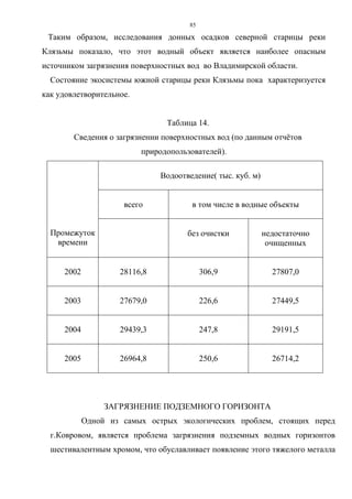 85
Таким образом, исследования донных осадков северной старицы реки
Клязьмы показало, что этот водный объект является наиболее опасным
источником загрязнения поверхностных вод во Владимирской области.
Состояние экосистемы южной старицы реки Клязьмы пока характеризуется
как удовлетворительное.
Таблица 14.
Сведения о загрязнении поверхностных вод (по данным отчётов
природопользователей).
Промежуток
времени
Водоотведение( тыс. куб. м)
всего в том числе в водные объекты
без очистки недостаточно
очищенных
2002 28116,8 306,9 27807,0
2003 27679,0 226,6 27449,5
2004 29439,3 247,8 29191,5
2005 26964,8 250,6 26714,2
ЗАГРЯЗНЕНИЕ ПОДЗЕМНОГО ГОРИЗОНТА
Одной из самых острых экологических проблем, стоящих перед
г.Ковровом, является проблема загрязнения подземных водных горизонтов
шестивалентным хромом, что обуславливает появление этого тяжелого металла
 
