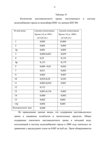 87
Таблица 15
Количество шестивалентного хрома, поступающего в систему
водоснабжения города из водозабора КМЗ по данным ЦТСЭН:
№ сква-жины Средняя концентрация
Хрома (+6) за 1999 г.
(мг/куб.дм.)
Средняя концентрация
Хрома (+6) за 2000 г.
(мг/куб.дм.)
1 0,005 О,004
2 0,001 0,005
2р 0,001 0,005
3 0,009-0,021 0,059
4 0,22 0,152
4р 0,133 0,179
5 0,009 –0,01 0,026
7 0,011 0,003
9 0,003 0,007
10 0,018-0,24 0,283
11 0,003-0,018 0,001
12 0,112 -
13 0,001-0,118 0,002
14 0,000 0,003
15 0,002 0,005
15р 0,002 0,005
Водопроводный кран 0,040
Из приведенных данных видно, что содержание шестивалентного
хрома в скважинах колеблется в значительных пределах. Общее
содержание токсичного шестивалентного хрома в питьевой воде,
поступающей в систему водоснабжения города в 2000 году снизилось по
сравнению с предыдущим годом на 0,002 мг/куб.дм.. Хром обнаруживается
 
