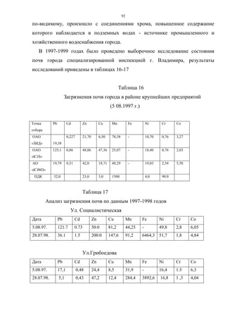 92
по-видимому, произошло с соединениями хрома, повышенное содержание
которого наблюдается в подземных водах - источнике промышленного и
хозяйственного водоснабжения города.
В 1997-1999 годах было проведено выборочное исследование состояния
почв города специализированной инспекцией г. Владимира, результаты
исследований приведены в таблицах 16-17
Таблица 16
Загрязнения почв города в районе крупнейших предприятий
(5 08.1997 г.)
Точка
отбора
Pb Cd Zn Cu Mn Fe Ni Cr Co
ОАО
«ЗИД» 19,38
0,227 21,70 6,50 78,38 - 10,70 0,76 3,27
ОАО
«КЭЗ»
125,1 0,86 48,06 47,36 25,07 - 18,40 0,76 2,03
АО
«КЭМЗ»
19,79 0,51 42,0 18,71 48,29 - 19,03 2,54 5,58
ПДК 32,0 23,0 3,0 1500 4,0 90.0
Таблица 17
Анализ загрязнения почв по данным 1997-1998 годов
Ул. Социалистическая
Дата Pb Cd Zn Cu Mn Fe Ni Cr Co
5.08.97. 121.7 0.73 50.0 81,2 44,25 - 49,8 2,8 6,05
28.07.98. 36.1 1.5 200.0 147,6 91,2 6464,3 51,7 1,8 4,84
Ул.Грибоедова
Дата Pb Cd Zn Cu Mn Fe Ni Cr Co
5.08.97. 17,1 0,48 24,4 8,5 31,9 - 16,4 1.5 6,3
28.07.98. 5,1 0,43 47,2 12,4 284,4 3892,6 16,8 1 ,3 4,04
 