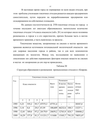 97
В настоящее время город не нормирован по всем видам отходов, при
этом проблема утилизация токсичных отходов решается каждым предприятием
самостоятельно, путем передачи на перерабатывающие предприятия или
складированием на собственных площадках.
По данным госстатотчетности ф. 2ТП-токсичные отходы по городу в
течение последних лет ежегодно образовывалось значительное количество
токсичных отходов 1-4 класса опасности (табл. 20 ) из которых около половины
размещалось в городе и в его окрестностях, причем большая часть в местах
временного хранения, а часть вывозилась за пределы .
Токсические вещества, захороненные на свалках и местах временного
хранения являются источником потенциальной экологической опасности как
для здоровья населения города и района, так и для всех компонентов
вмещающих их экосистем. Между тем, исследования по выявлению и
локализации зон действия поражающих факторов опасных веществ на свалках
и местах их захоронения до сих пор не проводились.
Таблица 20
Структура образования и размещения промышленных отходов в г.Коврове.
Год
Токсичные отходы, (тонны)
Неток-
сичных
ТБО
куб.м.
Класс опасности Всего
тонн
Размещено
В местах
времен-
ного
склад.
Посто-
янного
склади
рова-
ния
1 2 3 4
1995 5,23 555,2 95,7 47575,3 47751,4 - - 38547,4
1996 3,14 0,4 29,5 67,59 100,609 46232.6 108.3 13237 т.
1998 12,41 369,6 97,2 24179,9 24659,2 12763,9 824,7 104446,2
1999 16,29 377,8 81,3 111211,7 111686 13103,7 791,53 74851,6*
 