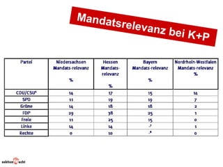Mandat
      sreleva
             nz bei K
                     +P
 