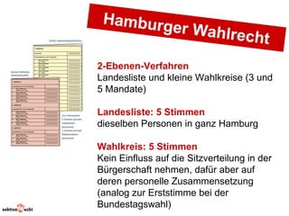 Hamburg
         er Wahlre
                  cht
2-Ebenen-Verfahren
Landesliste und kleine Wahlkreise (3 und
5 Mandate)

Landesliste: 5 Stimmen
dieselben Personen in ganz Hamburg

Wahlkreis: 5 Stimmen
Kein Einfluss auf die Sitzverteilung in der
Bürgerschaft nehmen, dafür aber auf
deren personelle Zusammensetzung
(analog zur Erststimme bei der
Bundestagswahl)
 