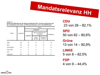 Mandatsr
           elevanz H
                    H
           CDU
           23 von 28 – 82,1%
           SPD
           50 von 62 – 80,6%
           Grüne
           13 von 14 – 92,9%
           LINKE
           5 von 8 – 62,5%
           FDP
           4 von 9 – 44,4%
 