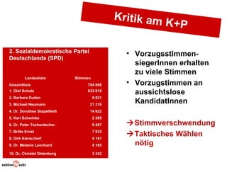Kritik am
                                                            K+P

2. Sozialdemokratische Partei                     • Vorzugsstimmen-
Deutschlands (SPD)
                                                    siegerInnen erhalten
                                                    zu viele Stimmen
         Landesliste          Stimmen
Gesamtliste                        794 606        • Vorzugstimmen an
1. Olaf Scholz                     633 019
                                                    aussichtslose
2. Barbara Duden                        9 821
3. Michael Neumann                  21 316
                                                    KandidatInnen
4. Dr. Dorothee Stapelfeldt         14 822
5. Karl Schwinke                        2 385
6. Dr. Peter Tschentscher               9 407     Stimmverschwendung
7. Britta Ernst                         7 935
8. Dirk Kienscherf                      4 161
                                                  Taktisches Wählen
9. Dr. Melanie Leonhard                 4 165      nötig
10. Dr. Christel Oldenburg              3 342
 
