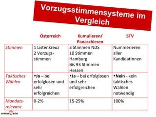 Vorzugsstim
                                    mensysteme
                                               im
                                 Vergleich
                Österreich          Kumulieren/               STV
                                   Panaschieren
Stimmen      1 Listenkreuz     3 Stimmen NDS           Nummerieren
             2 Vorzugs-        10 Stimmen              aller
             stimmen           Hamburg                 KandidatInnen
                               Bis 93 Stimmen
                               Hessen
Taktisches   •Ja – bei         •Ja – bei erfolglosen   •Nein - kein
Wählen       erfolglosen und   und sehr                taktisches
             sehr              erfolgreichen           Wählen
             erfolgreichen                             notwendig
Mandats-     0-2%              15-25%                  100%
relevanz
 