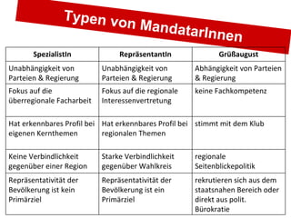 Typen vo
                        n Mandat
                                                     arInnen
       SpezialistIn             RepräsentantIn              Grüßaugust
Unabhängigkeit von         Unabhängigkeit von        Abhängigkeit von Parteien
Parteien & Regierung       Parteien & Regierung      & Regierung
Fokus auf die              Fokus auf die regionale   keine Fachkompetenz
überregionale Facharbeit   Interessenvertretung

Hat erkennbares Profil bei Hat erkennbares Profil bei stimmt mit dem Klub
eigenen Kernthemen         regionalen Themen

Keine Verbindlichkeit      Starke Verbindlichkeit    regionale
gegenüber einer Region     gegenüber Wahlkreis       Seitenblickepolitik
Repräsentativität der      Repräsentativität der     rekrutieren sich aus dem
Bevölkerung ist kein       Bevölkerung ist ein       staatsnahen Bereich oder
Primärziel                 Primärziel                direkt aus polit.
                                                     Bürokratie
 