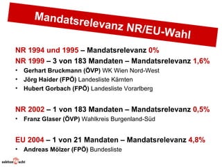 Mandatsr
                       elevanz N
                                        R/EU-Wa
                                                  hl
NR 1994 und 1995 – Mandatsrelevanz 0%
NR 1999 – 3 von 183 Mandaten – Mandatsrelevanz 1,6%
•   Gerhart Bruckmann (ÖVP) WK Wien Nord-West
•   Jörg Haider (FPÖ) Landesliste Kärnten
•   Hubert Gorbach (FPÖ) Landesliste Vorarlberg


NR 2002 – 1 von 183 Mandaten – Mandatsrelevanz 0,5%
•   Franz Glaser (ÖVP) Wahlkreis Burgenland-Süd


EU 2004 – 1 von 21 Mandaten – Mandatsrelevanz 4,8%
•   Andreas Mölzer (FPÖ) Bundesliste
 