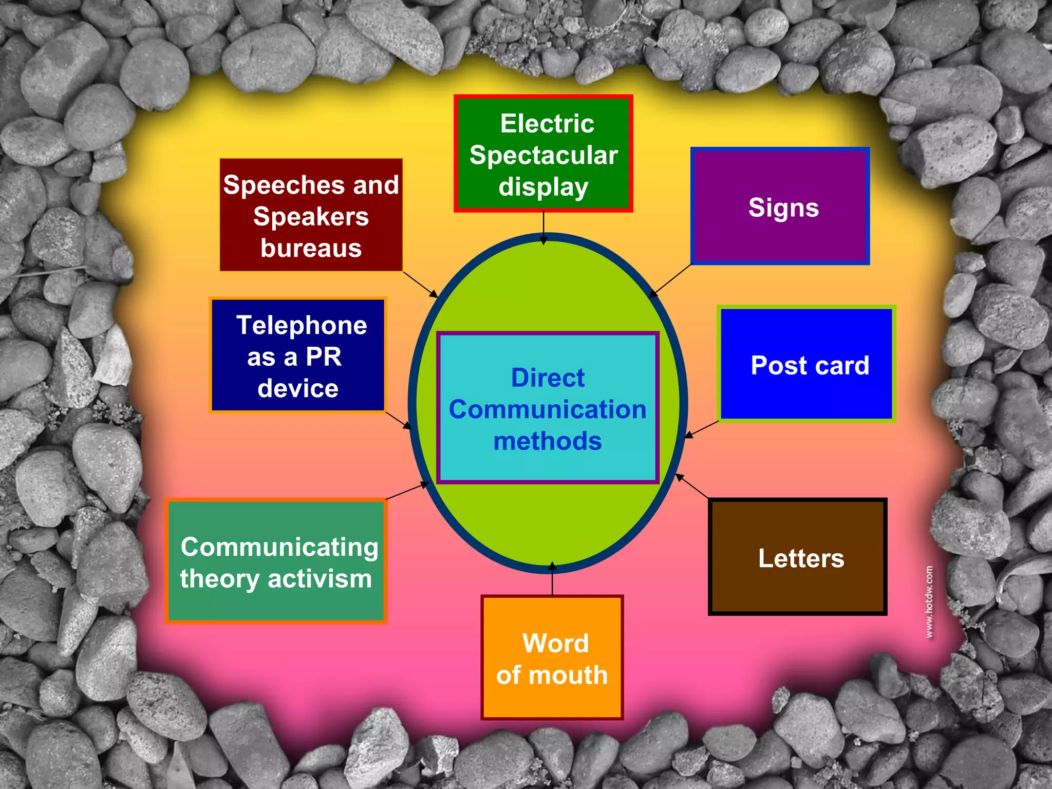 Electric
                   Spectacular
   Speeches and      display
     Speakers                     Signs
     bureaus

    Telephone
     as a PR                      Post card
      device         Direct
                  Communication
                    methods



Communicating                     Letters
theory activism

                       Word
                     of mouth
 