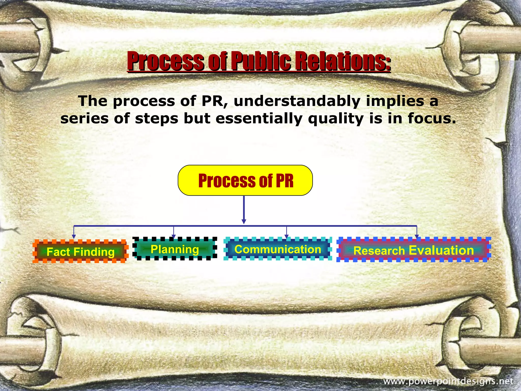 Process of Public Relations:
    The process of PR, understandably implies a
  series of steps but essentially quality is in focus.



                        Process of PR


Fact Finding     Planning   Communication   Research Evaluation
 