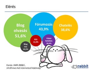 Elérés Blog olvasás 51,6% Fórumozás 43,9% Videó feltöltés 18,4% Chatelés 38,6% RSS 12,4% Blog írás 10,5% Forrás: VMR 2008/...