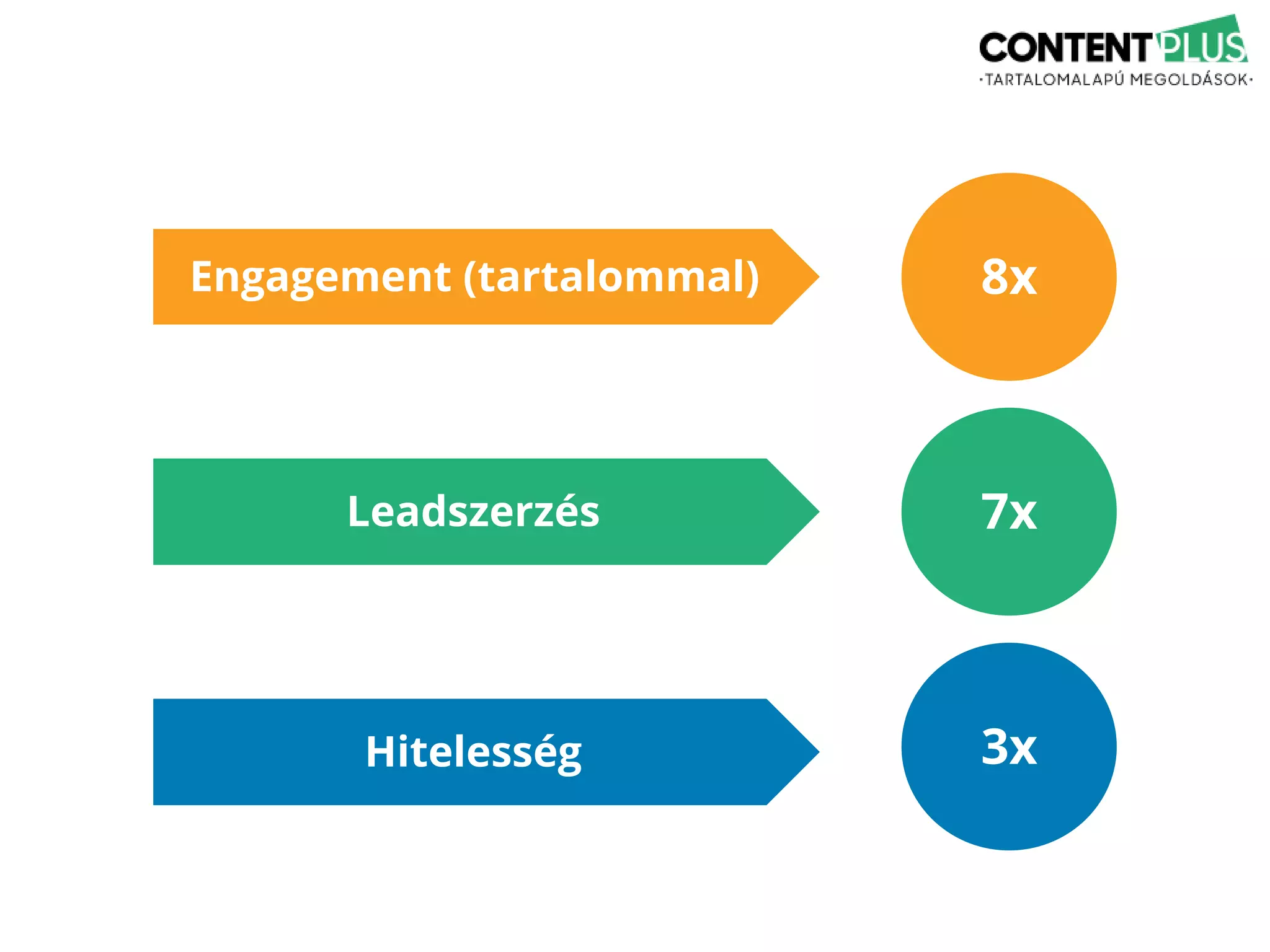 8xEngagement (tartalommal)
Leadszerzés 7x
Hitelesség 3x
 