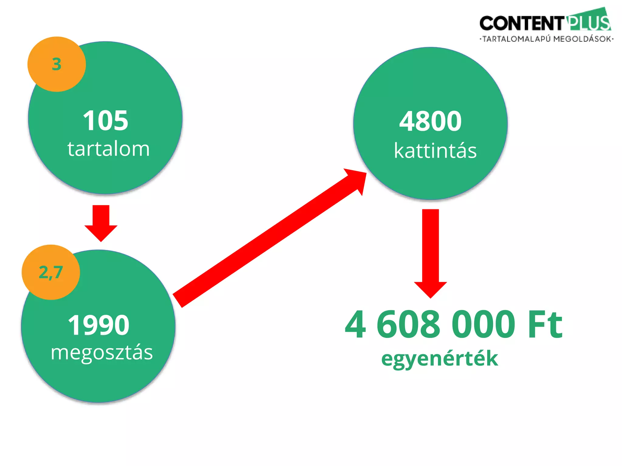 105
1990
tartalom
megosztás
4800
kattintás
4 608 000 Ft
egyenérték
3
2,7
 